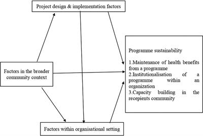 Barriers and facilitators for the sustainability of digital health interventions in low and middle-income countries: A systematic review